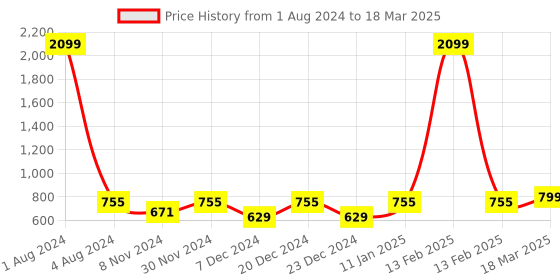 myntra.com FOLIYAJ Set of Two Artificial Plants with Pot foliyaj Price History Graph from 1 Aug 2024 to 18 Mar 2025