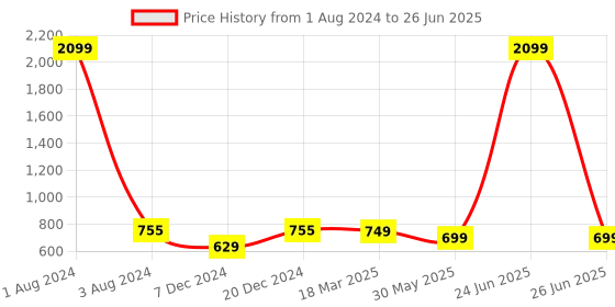 myntra.com FOLIYAJ Set of Two Artificial Plants with Pot foliyaj Price History Graph from 1 Aug 2024 to 26 Jun 2025