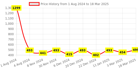 myntra.com FOLIYAJ Solid Artificial Gerber Flowers With Pots foliyaj Price History Graph from 1 Aug 2024 to 18 Mar 2025