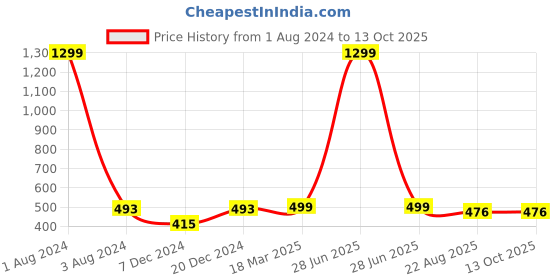 myntra.com FOLIYAJ Solid Artificial Gerber Flowers With Pots foliyaj Price History Graph from 1 Aug 2024 to 13 Oct 2025