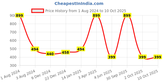 myntra.com FOLIYAJ Solid Hanging Artificial Plants foliyaj Price History Graph from 1 Aug 2024 to 9 Oct 2025