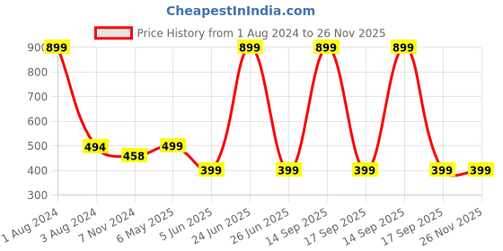 myntra.com FOLIYAJ Textured Hanging Artificial Flowers foliyaj Price History Graph from 1 Aug 2024 to 26 Nov 2025