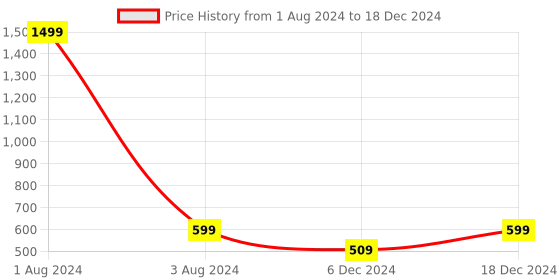myntra.com FOLIYAJ Unisex Green & Brown Artificial Bonsai Tree With Artificial Bird And Pot foliyaj Price History Graph from 1 Aug 2024 to 18 Dec 2024