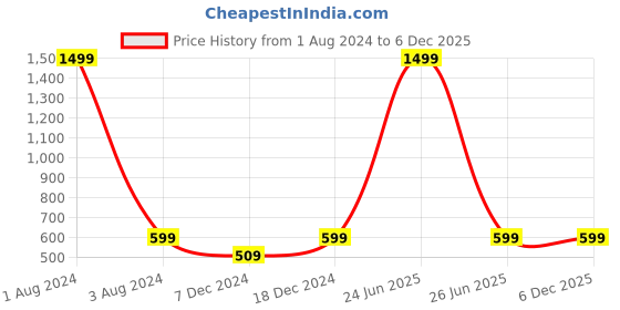 myntra.com FOLIYAJ Unisex Green & Red Artificial Pine Leaves & Flowers Bent Bonsai Plant With Black Pot foliyaj Price History Graph from 1 Aug 2024 to 4 Dec 2025