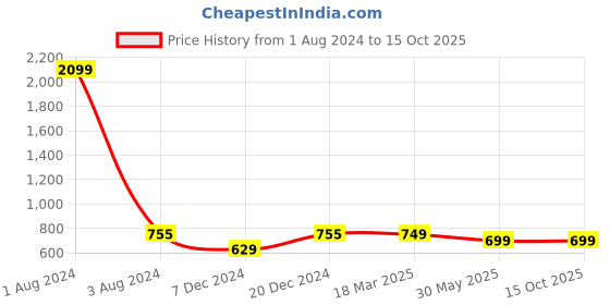 myntra.com FOLIYAJ Unisex Set of 2 Yellow & Pink Artificial Lilly Plants with Pot foliyaj Price History Graph from 1 Aug 2024 to 14 Oct 2025