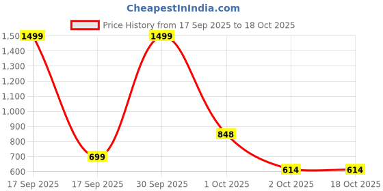 myntra.com FOLIYAJ White 1 Pieces Bonsai Artificial Plant With Pot foliyaj Price History Graph from 17 Sep 2025 to 18 Oct 2025