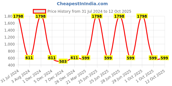 myntra.com FOLIYAJ White & Green 2-Pcs  Real Looking Artificial Flower Plants With Pots foliyaj Price History Graph from 31 Jul 2024 to 12 Oct 2025