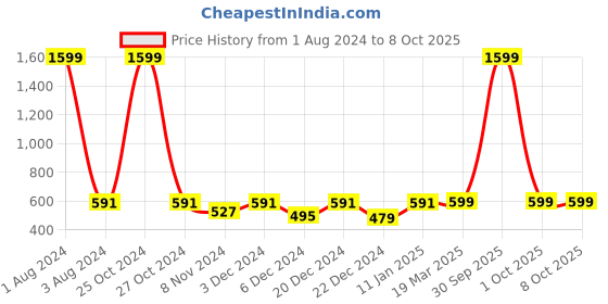 myntra.com FOLIYAJ White & Green Artificial Flower with Rickshaw Pot foliyaj Price History Graph from 1 Aug 2024 to 8 Oct 2025