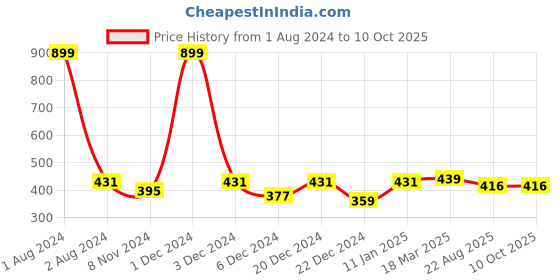 myntra.com FOLIYAJ White & Green Artificial Flowers With Pot foliyaj Price History Graph from 1 Aug 2024 to 9 Oct 2025