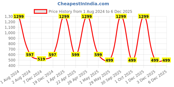 myntra.com FOLIYAJ White & Green Artificial Plant With Pot foliyaj Price History Graph from 1 Aug 2024 to 3 Dec 2025