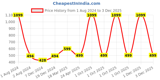 myntra.com FOLIYAJ  White & Green Hanging  Artificial Flowers and Plants foliyaj Price History Graph from 1 Aug 2024 to 3 Dec 2025