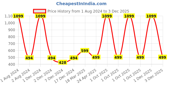 myntra.com FOLIYAJ White & Green Hanging Artificial Flowers and Plants foliyaj Price History Graph from 1 Aug 2024 to 3 Dec 2025