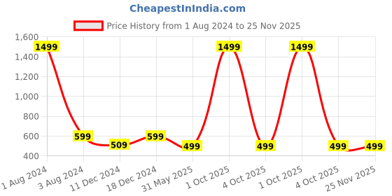 myntra.com FOLIYAJ White, Brown & Green Artificial Plant With Pot foliyaj Price History Graph from 1 Aug 2024 to 24 Nov 2025