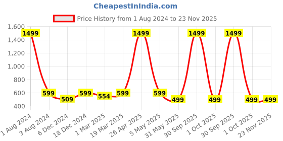 myntra.com FOLIYAJ White, Brown & Green Artificial Plant With Pot foliyaj Price History Graph from 1 Aug 2024 to 23 Nov 2025