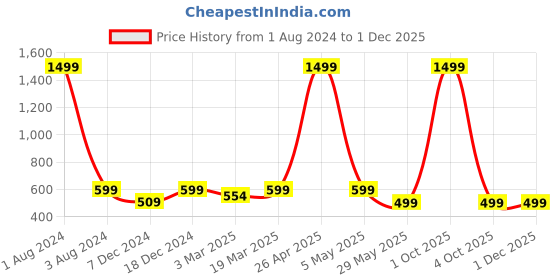 myntra.com FOLIYAJ White, Brown & Red Artificial Plant With Pot foliyaj Price History Graph from 1 Aug 2024 to 29 Nov 2025