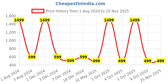 myntra.com FOLIYAJ White, Green & Brown Artificial Plant With Pot foliyaj Price History Graph from 1 Aug 2024 to 24 Nov 2025