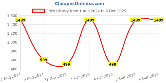 myntra.com FOLIYAJ White, Green & Pink Artificial Plant With Pot foliyaj Price History Graph from 1 Aug 2024 to 5 Dec 2025