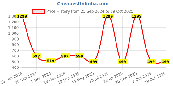 myntra.com FOLIYAJ Yellow 1 Pieces Bonsai Artificial Plant With Pot foliyaj Price History Graph from 25 Sep 2024 to 18 Oct 2025