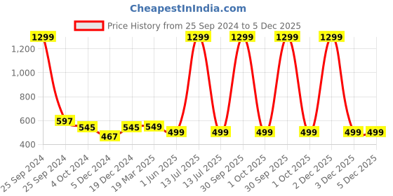 myntra.com FOLIYAJ Yellow 1 Pieces Bonsai Artificial Plant With Pot foliyaj Price History Graph from 25 Sep 2024 to 5 Dec 2025
