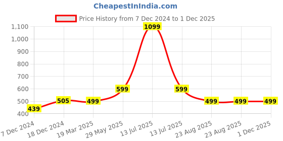 myntra.com FOLIYAJ Yellow 1 Pieces Rose Artificial Plant With Pot foliyaj Price History Graph from 7 Dec 2024 to 1 Dec 2025