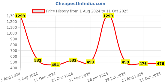 myntra.com FOLIYAJ Yellow & Black Artificial Bonsai & Small Leaves With Pot foliyaj Price History Graph from 1 Aug 2024 to 10 Oct 2025