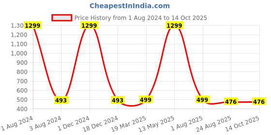 myntra.com FOLIYAJ Yellow & Black Artificial Plant With Pot foliyaj Price History Graph from 1 Aug 2024 to 14 Oct 2025