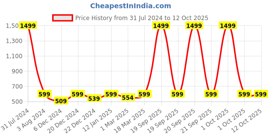 myntra.com FOLIYAJ Yellow & Brown Artificial Bonsai Tree with Plastic Pot foliyaj Price History Graph from 31 Jul 2024 to 11 Oct 2025
