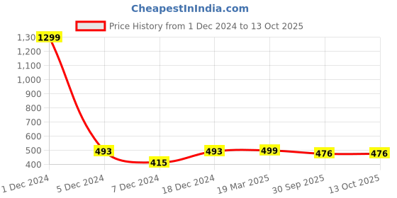myntra.com FOLIYAJ Yellow & Brown Sustainable Artificial Plant & Leaves With Pot foliyaj Price History Graph from 1 Dec 2024 to 13 Oct 2025