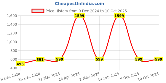 myntra.com FOLIYAJ Yellow & Green Artificial Daisy Flower with Rickshaw Pot foliyaj Price History Graph from 9 Dec 2024 to 10 Oct 2025