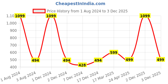 myntra.com FOLIYAJ Yellow & Green Hanging Artificial Flowers With Pot foliyaj Price History Graph from 1 Aug 2024 to 3 Dec 2025