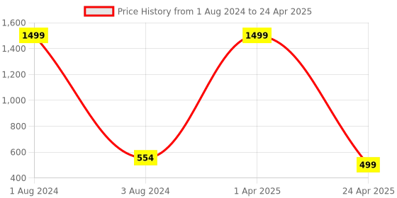 myntra.com FOLIYAJ Yellow & Green Oar Shaped Leaves With Pot foliyaj Price History Graph from 1 Aug 2024 to 24 Apr 2025
