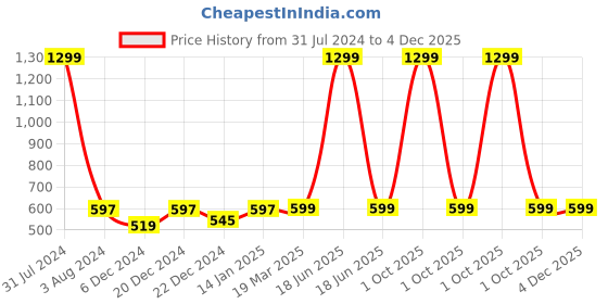 myntra.com FOLIYAJ Yellow & White Artificial Daisy Plant With Pot foliyaj Price History Graph from 31 Jul 2024 to 4 Dec 2025