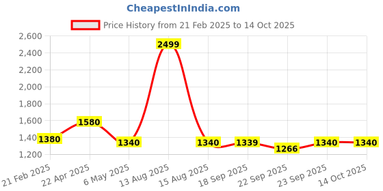 myntra.com Folk Song Printed Cotton Silk Dupatta folk song Price History Graph from 21 Feb 2025 to 13 Oct 2025