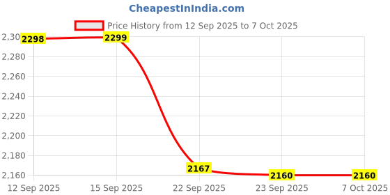 myntra.com Folk Song Printed Cotton Silk Dupatta folk song Price History Graph from 12 Sep 2025 to 7 Oct 2025