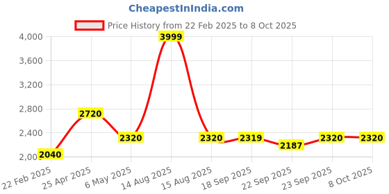 myntra.com Folk Song Printed Viscose Rayon Dupatta folk song Price History Graph from 22 Feb 2025 to 8 Oct 2025