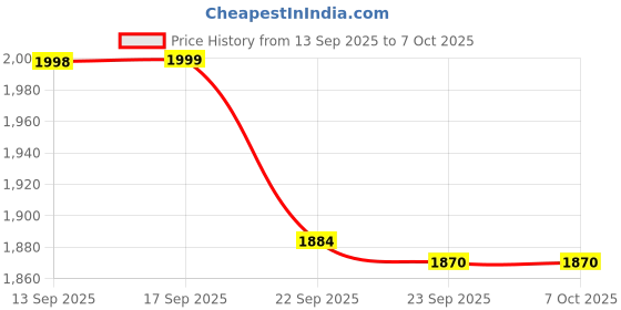 myntra.com Folk Song Printed Viscose Rayon Dupatta folk song Price History Graph from 13 Sep 2025 to 7 Oct 2025
