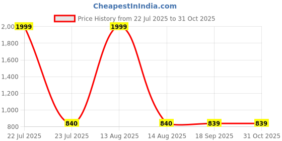 myntra.com folk song W Ethnic Motifs Printed Cuffed Sleeves Pure Cotton Top folk song Price History Graph from 22 Jul 2025 to 30 Oct 2025