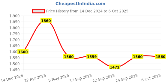 myntra.com folk song W Ethnic Motifs Printed Dupatta folk song Price History Graph from 14 Dec 2024 to 5 Oct 2025
