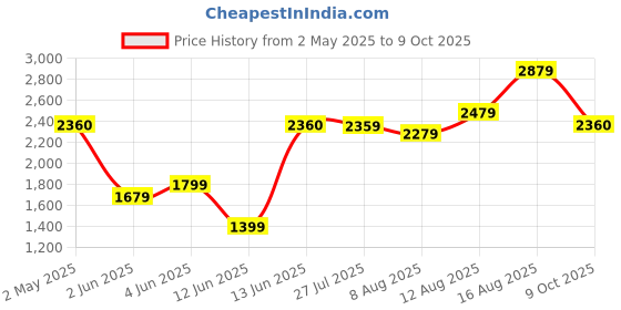 myntra.com folk song W Floral Printed A-Line Midi Cotton Dress folk song Price History Graph from 2 May 2025 to 9 Oct 2025