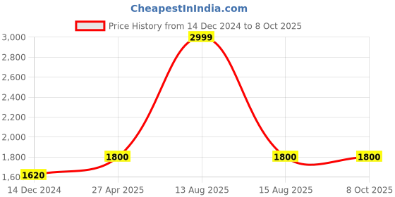 myntra.com folk song W Floral Printed Dupatta folk song Price History Graph from 14 Dec 2024 to 7 Oct 2025