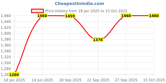 myntra.com folk song W Floral Printed Dupatta folk song Price History Graph from 18 Jan 2025 to 14 Oct 2025