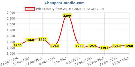 myntra.com folk song W Floral Printed Dupatta folk song Price History Graph from 23 Dec 2024 to 12 Oct 2025