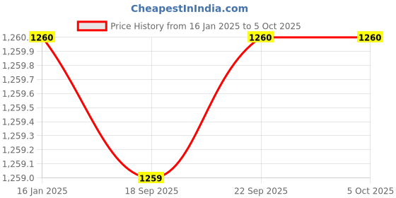 myntra.com folk song W Geometric Printed Dupatta folk song Price History Graph from 16 Jan 2025 to 4 Oct 2025