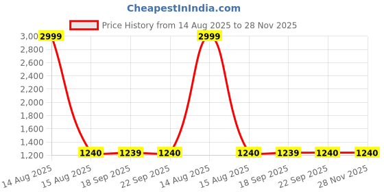myntra.com folk song W Off White & Blue The Folksong Collection Ethnic Motifs Printed Notched Neck Kurta folk song Price History Graph from 14 Aug 2025 to 28 Nov 2025