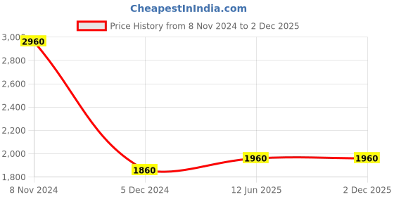 myntra.com folk song W Teal Green Round Neck Pure Wool Regular A-Line Kurta folk song Price History Graph from 8 Nov 2024 to 1 Dec 2025