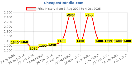 myntra.com folk song W The Folksong Collection Beige & Red Printed Dupatta folk song Price History Graph from 3 Aug 2024 to 4 Oct 2025