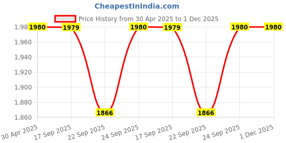 myntra.com folk song W The Folksong Collection Ethnic Motifs Printed Mirror Work Pure Cotton Kurta folk song Price History Graph from 30 Apr 2025 to 30 Nov 2025