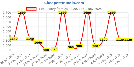 myntra.com folk song W The Folksong Collection Olive Green Slim Fit Mid-Rise Trousers folk song Price History Graph from 24 Jul 2024 to 1 Nov 2025