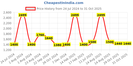 myntra.com folk song W The Folksong Collection Slim Fit Trousers folk song Price History Graph from 24 Jul 2024 to 31 Oct 2025