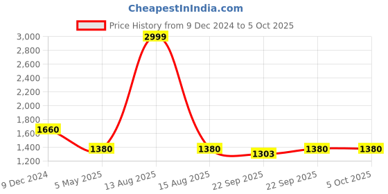 myntra.com folk song W The Folksong Collection Striped Embellished Dupatta folk song Price History Graph from 9 Dec 2024 to 4 Oct 2025